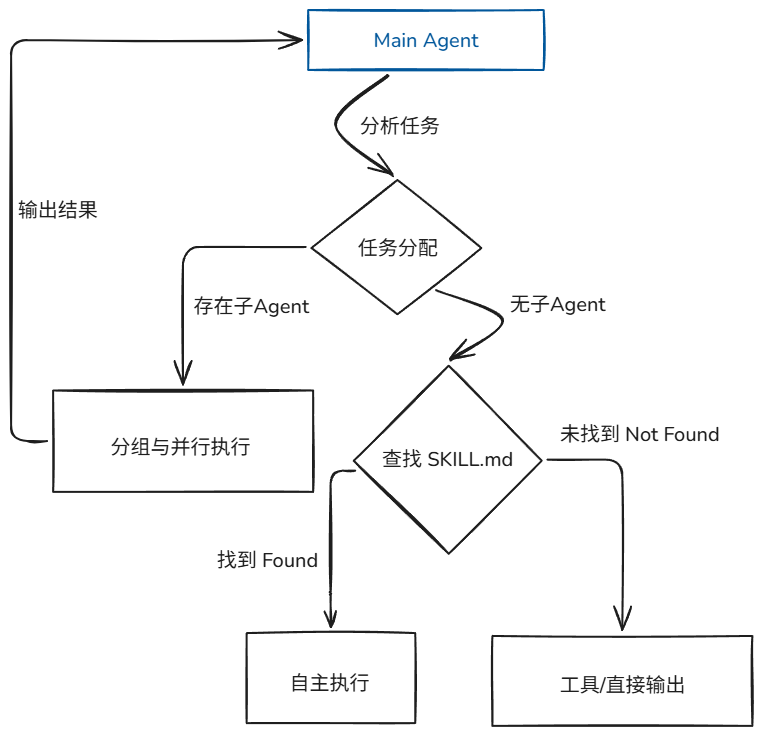 主Agent数据流